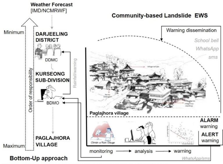 A people-centric landslide early warning system deployed by Geological Survey of India in collaboration with the Darjeeling district administration.